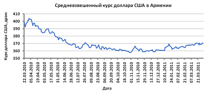 Армения: Обзор валютного рынка за неделю с 28 марта по 1 апреля