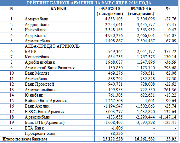Рэнкинг самых прибыльных банков Армении за 9 месяцев 2016 года