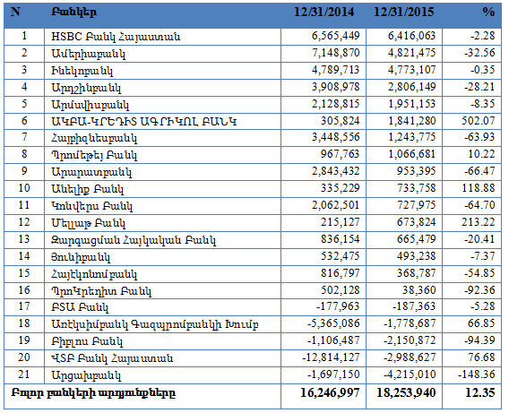  Հայաստանի ամենաշահութաբեր բանկերի 2015 թ.–ի վարկանիշը