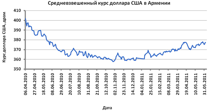 Армения: обзор валютного рынка за неделю с  30 мая по 3 июня