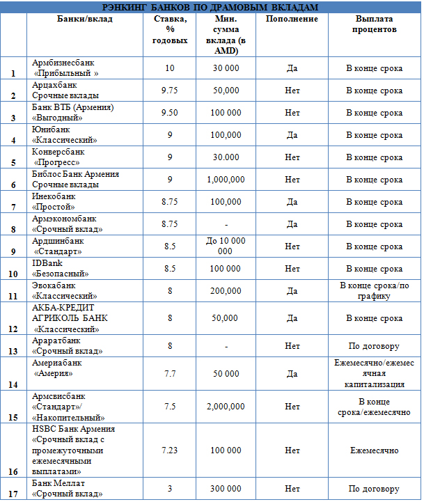 Рейтинг вкладов