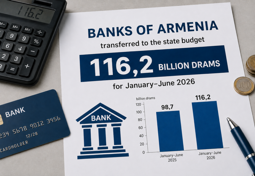 Armenian commercial banks transferred 116.2 billion drams to the state budget for January-June 2026
